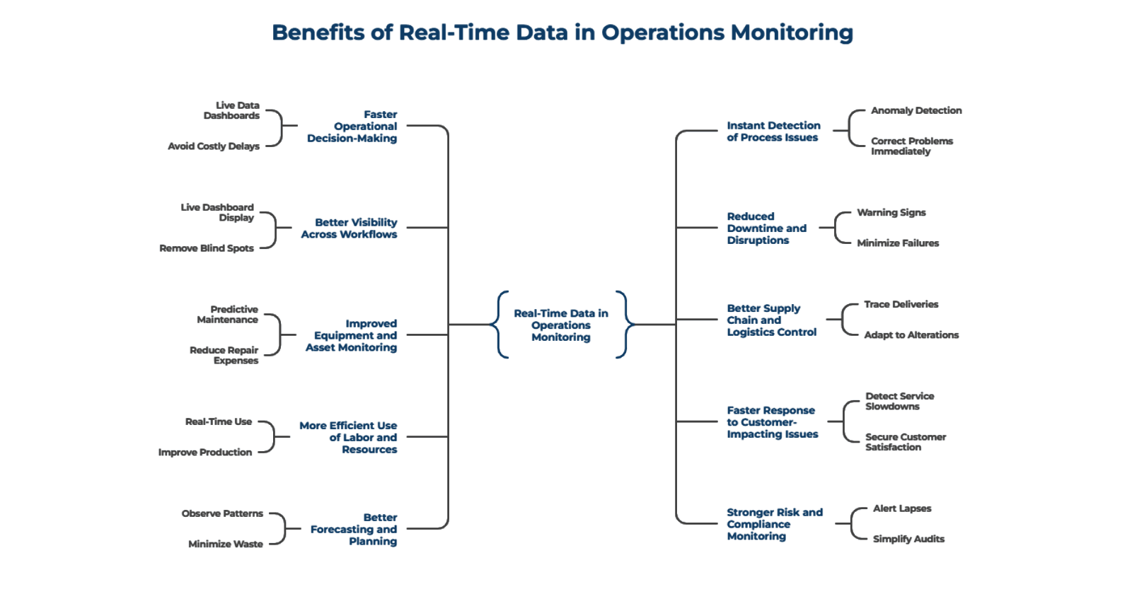 10 Benefits of Real-Time Data