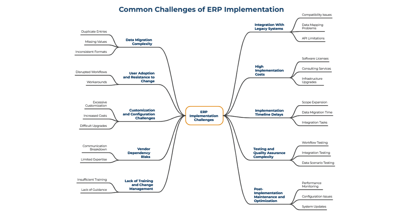 Challenges of Implementing ERP Systems