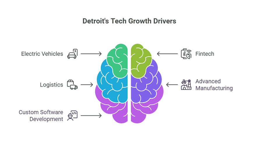 Detroit Tech Growth Drivers