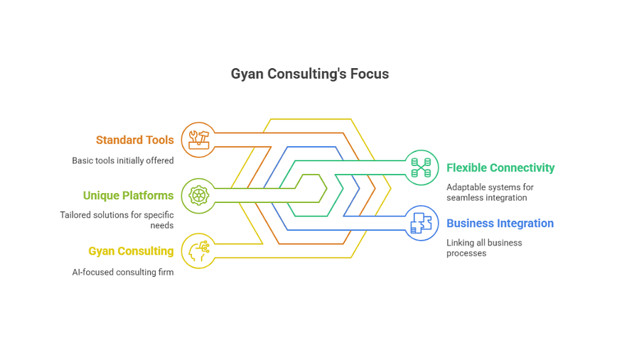 Gyan Consulting Focus