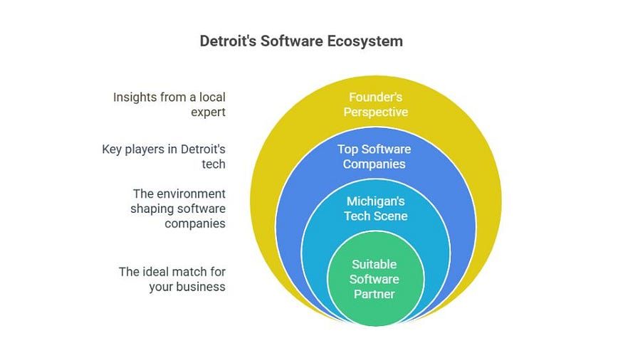 Detroit Software Ecosystem
