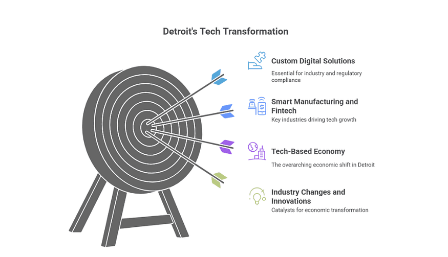 Detroit Tech Transformation