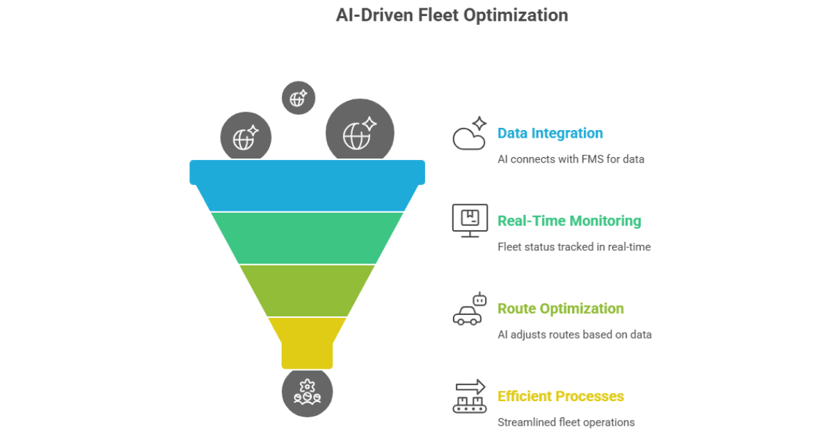 AI-Driven Fleet Optimization