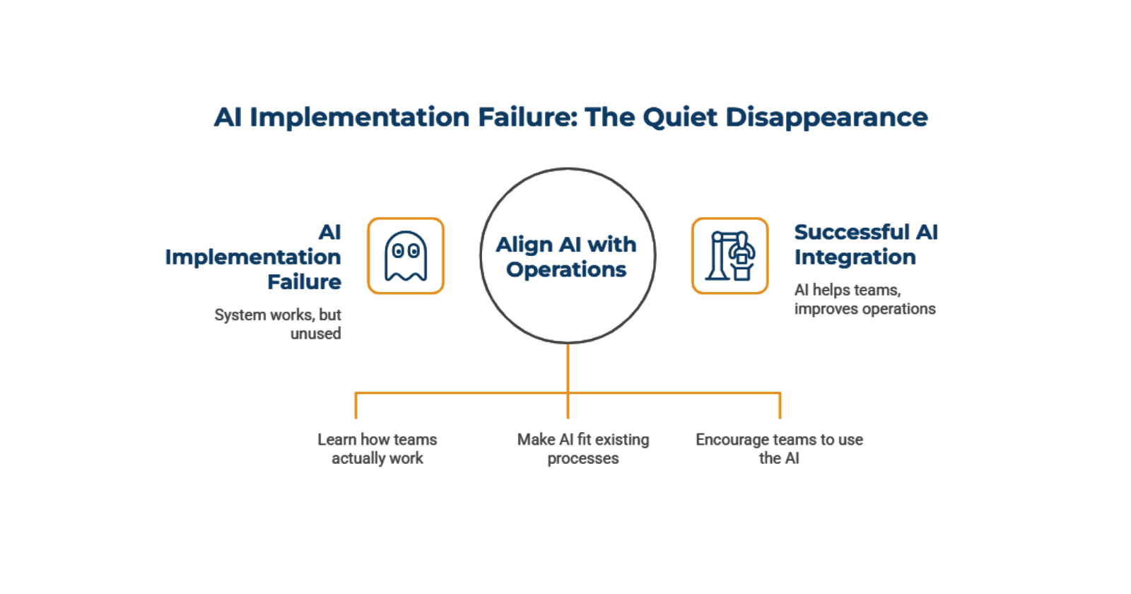 AI Implementation Failed