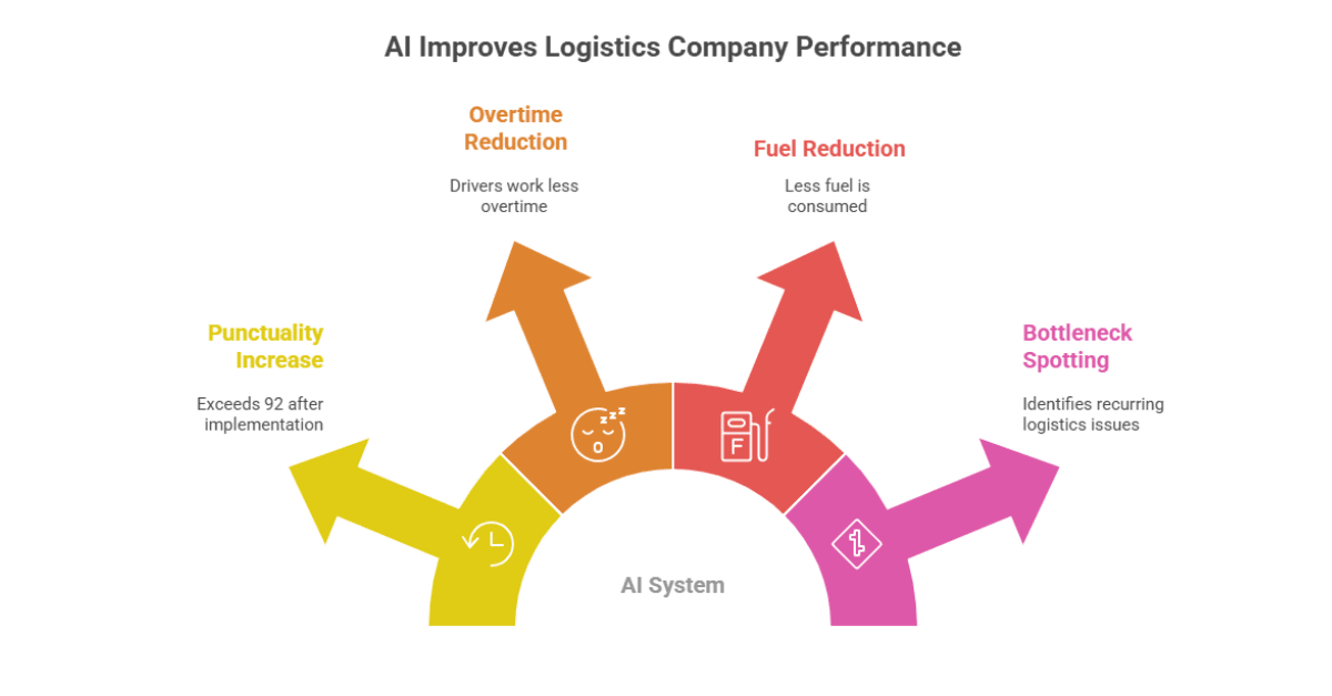 AI Improves Logistics Company Performance