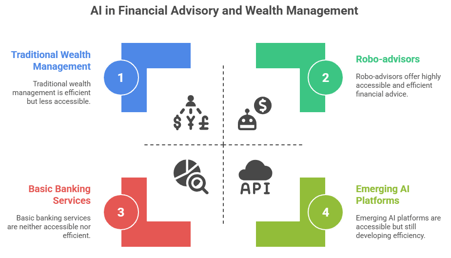 AI Financial Advisory