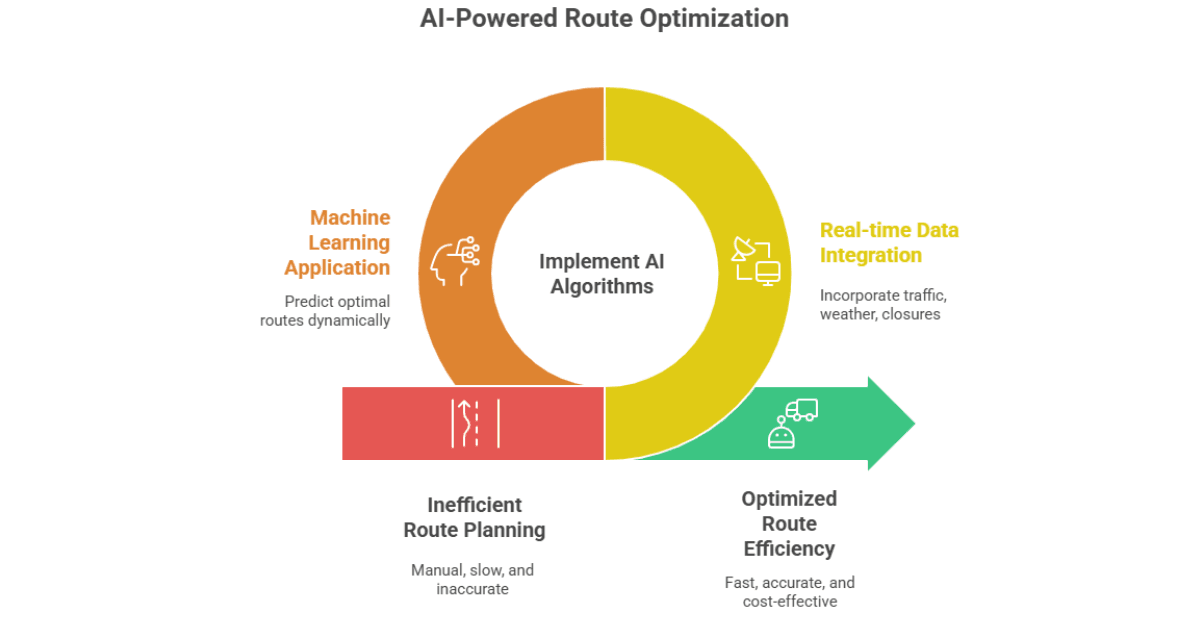 AI-Powered Route Optimization