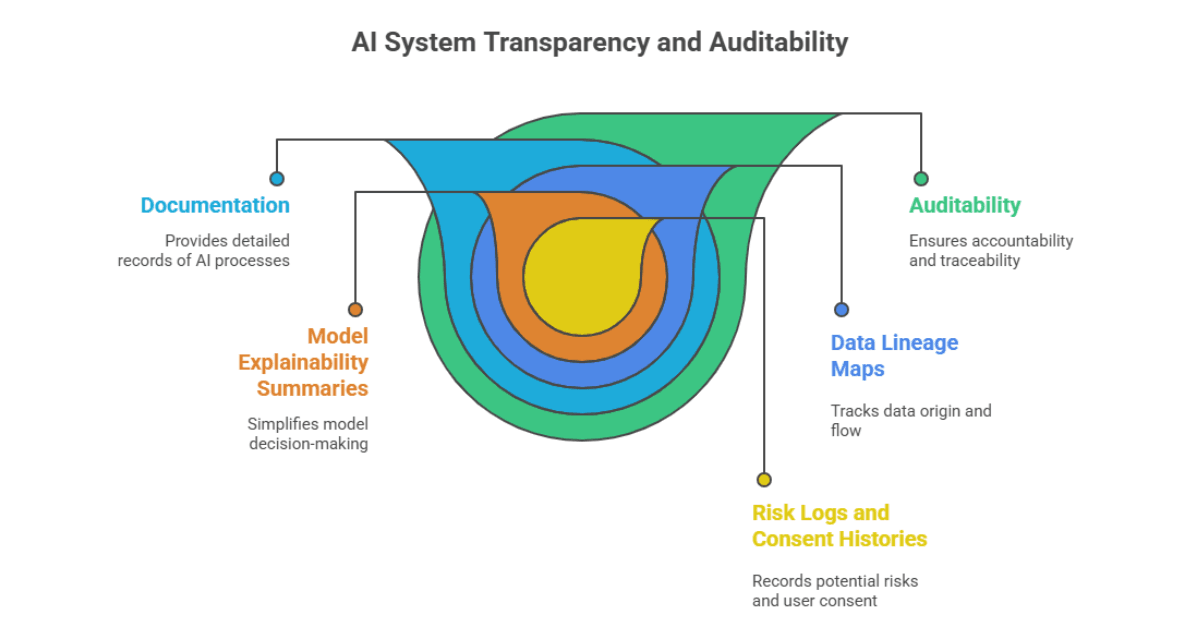 AI System Transparency and Auditability
