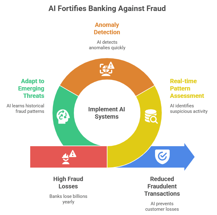AI fortifies Banking