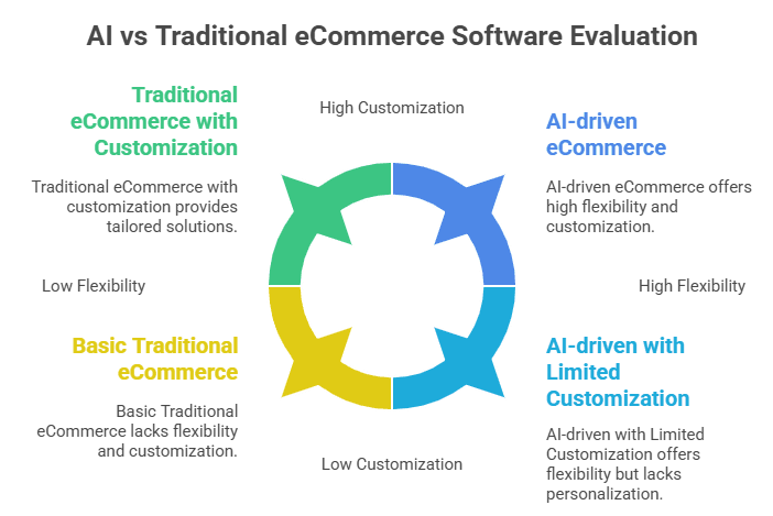 AI VS TRADITIONAL ECOMMERCE SOFTWARE EVALUATION