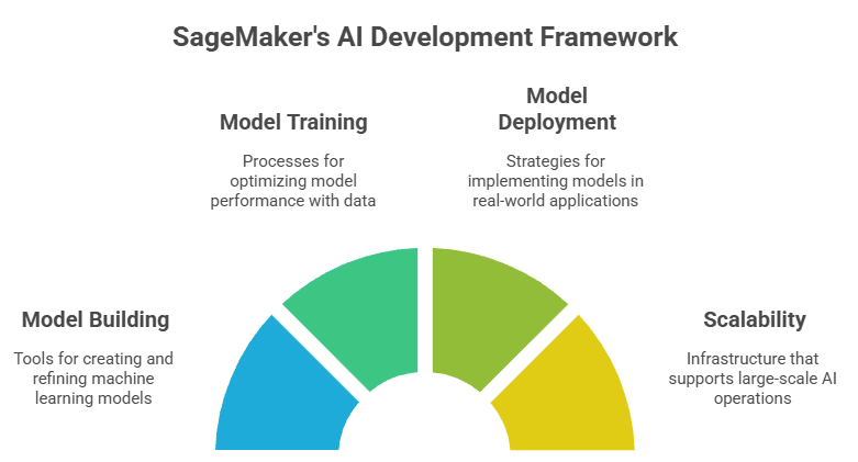SegeMaker AI Development Framework