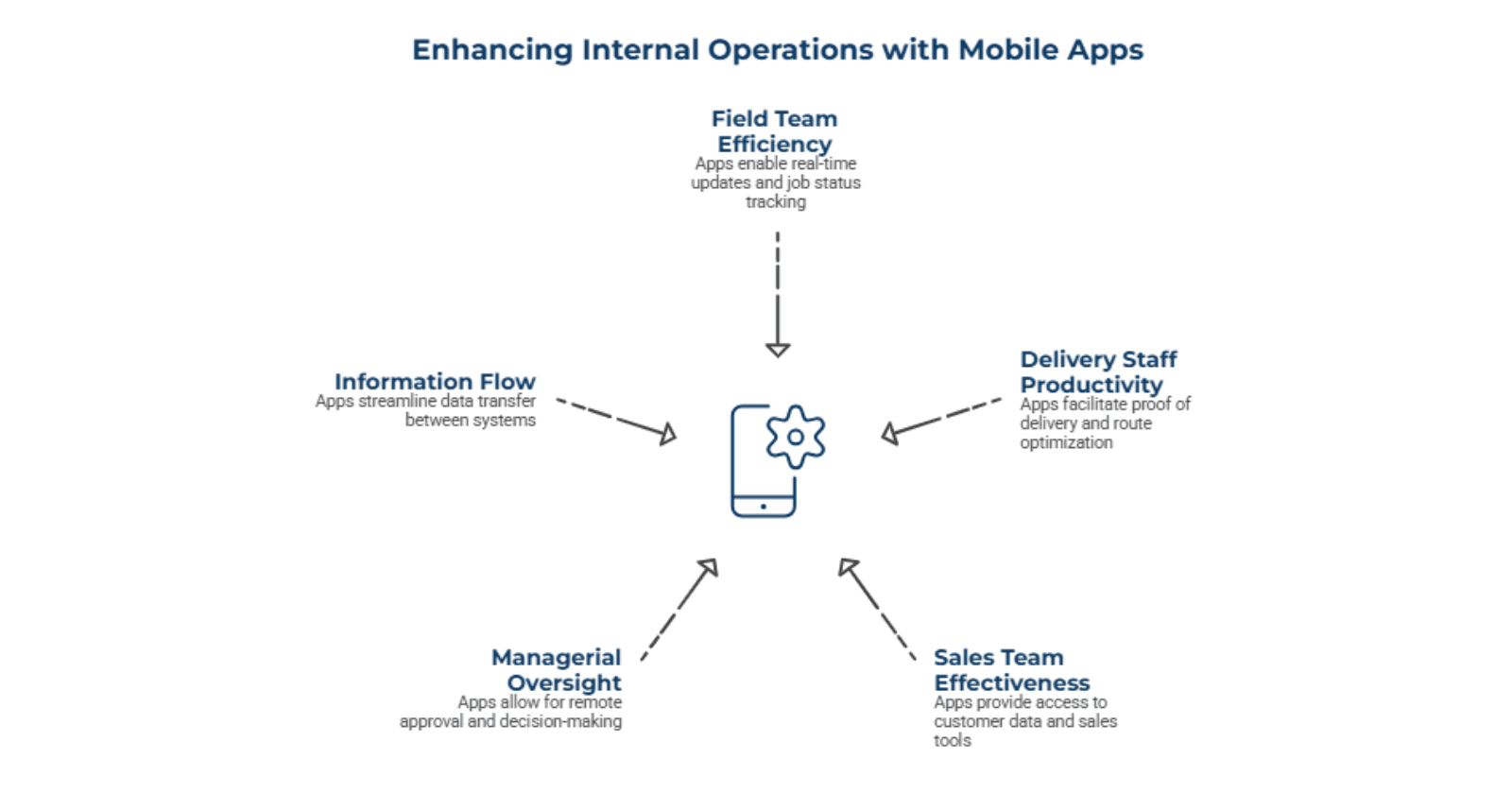 A Mobile App Can Improve Internal Operations Too