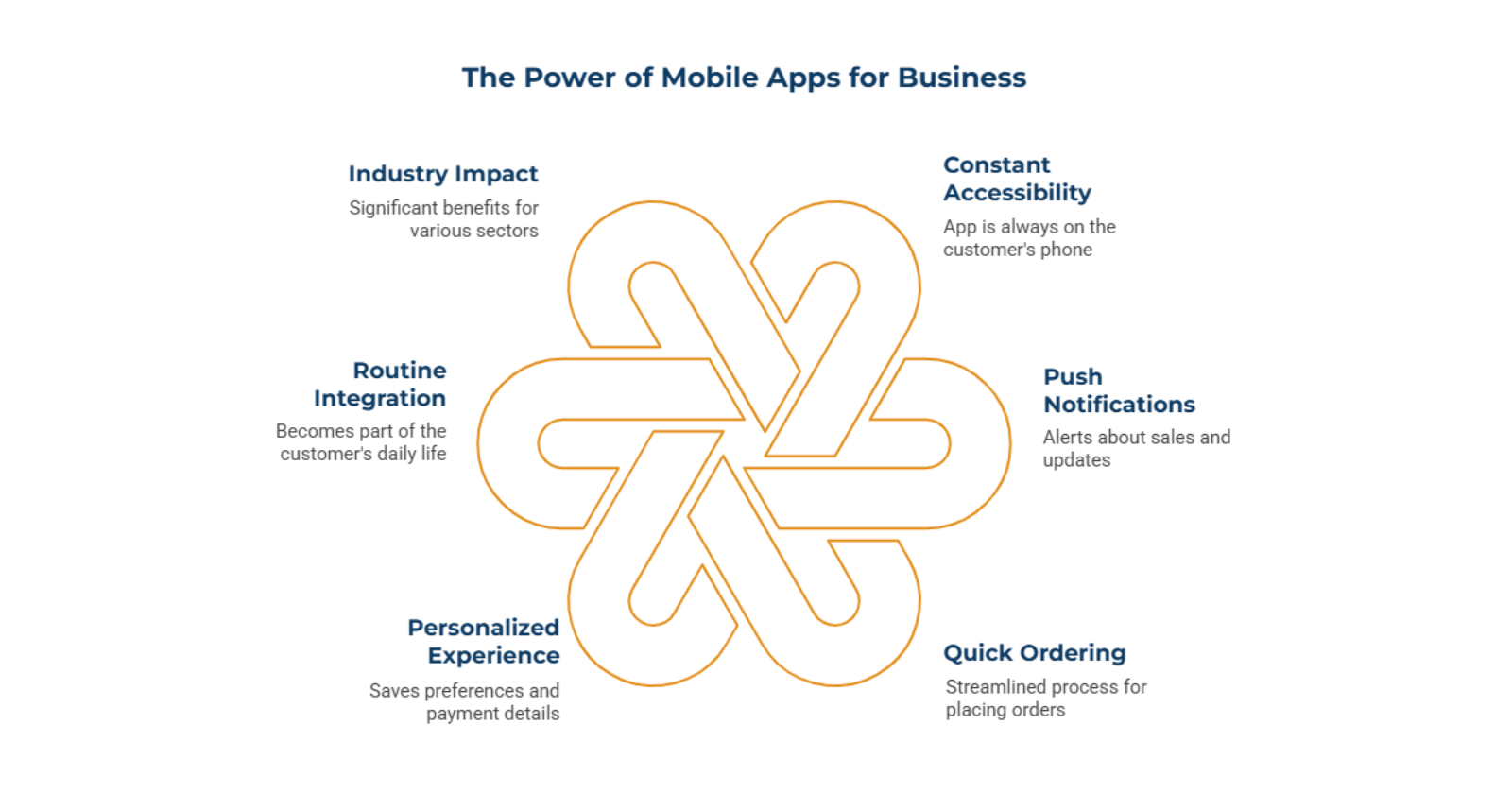 A Mobile App Puts Your Business Closer to the Customer.