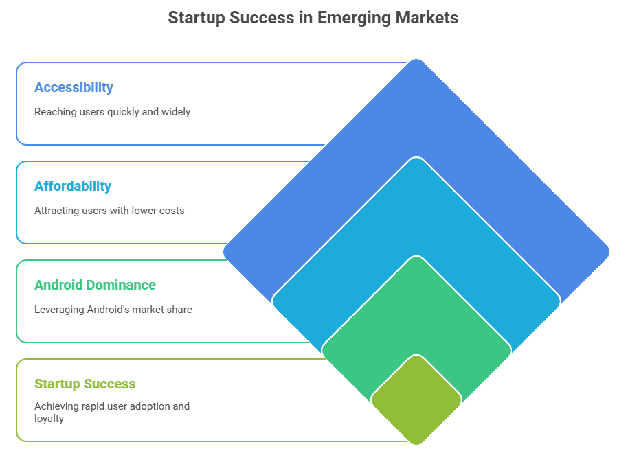 Startup Success in Emerging Markets