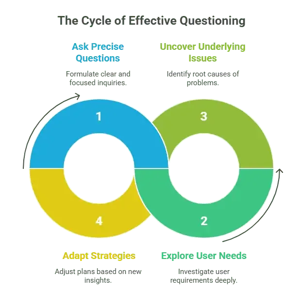 The Cycle of Effective Questioning