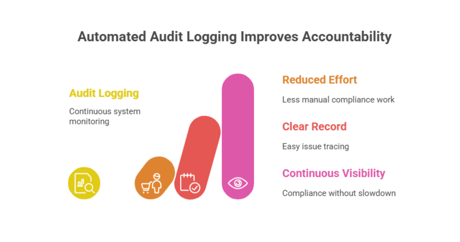 Automated Audit Logging Improves Accountability