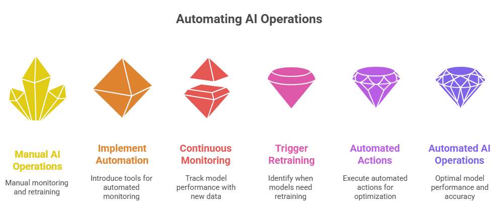 Automating AI Operations