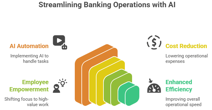 Ai for Banking Operations