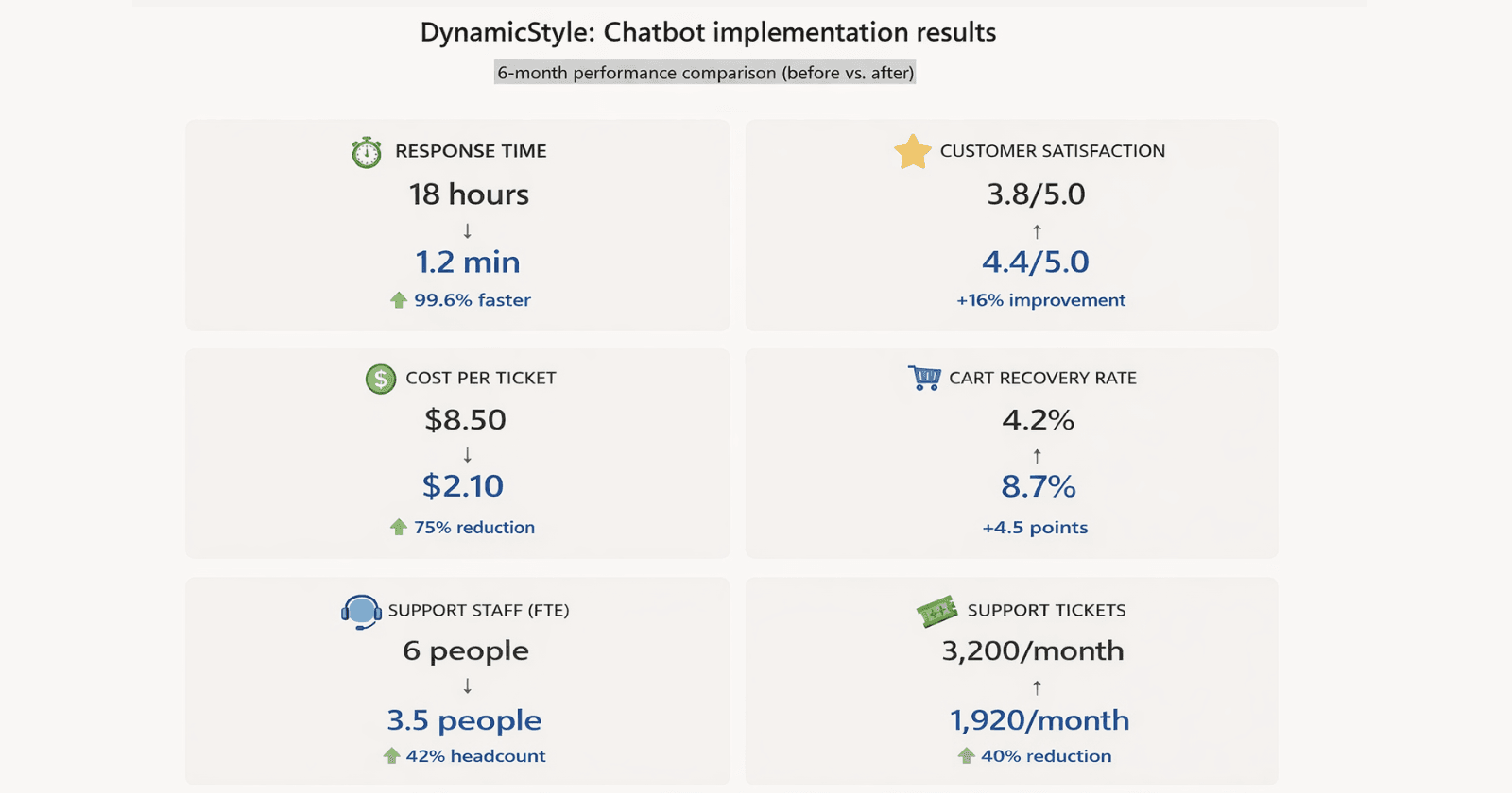 Before & After Chatbot Integration