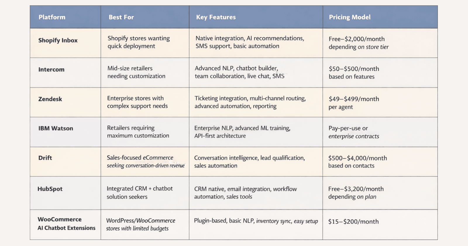 Best Chatbot Platforms for eCommerce