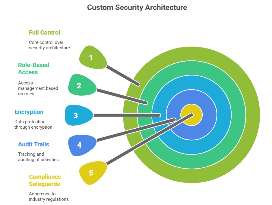 Custom Security Architecture