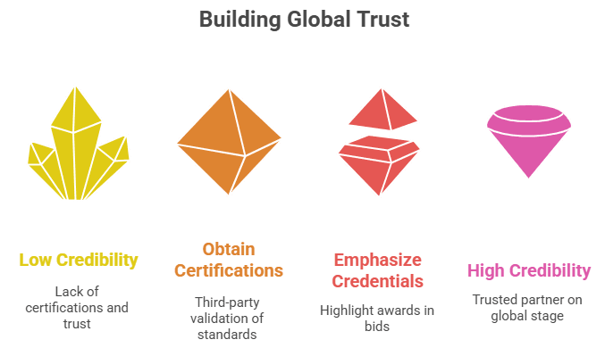 Building Global Trust