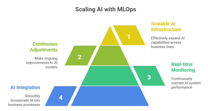 Scaling AI with Mlops