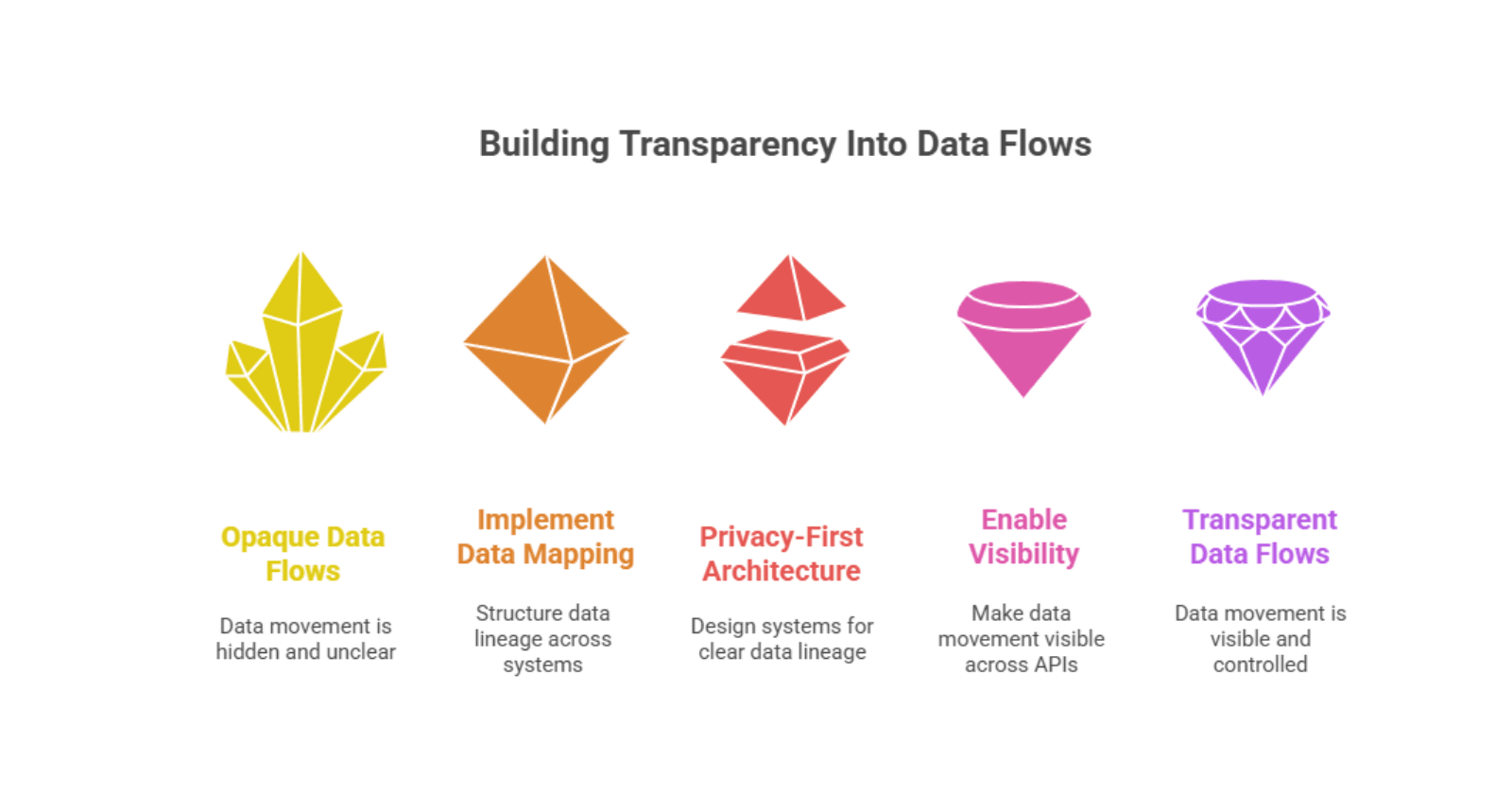 Building Transparency Into Data Flows