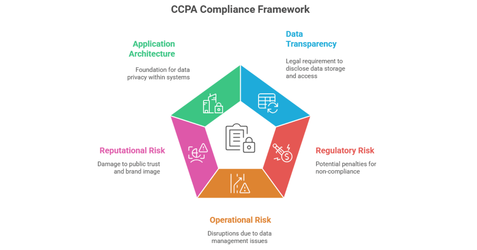 CCPA Compliance Framework