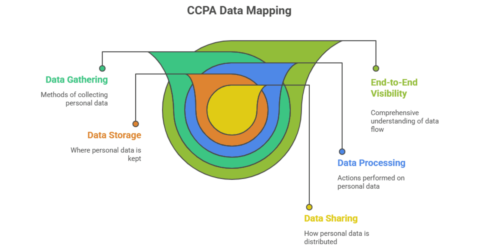 CCPA Data Mapping