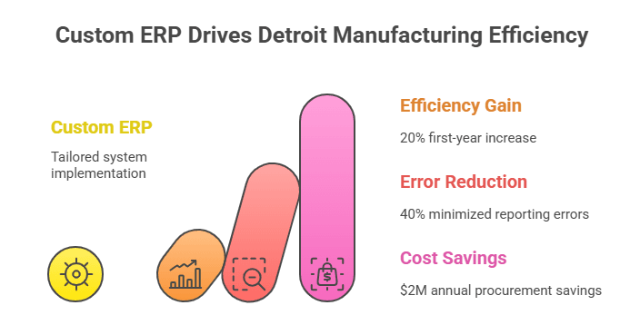 Custom ERP Drives Detroit