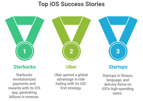 Top Ios Success Stories