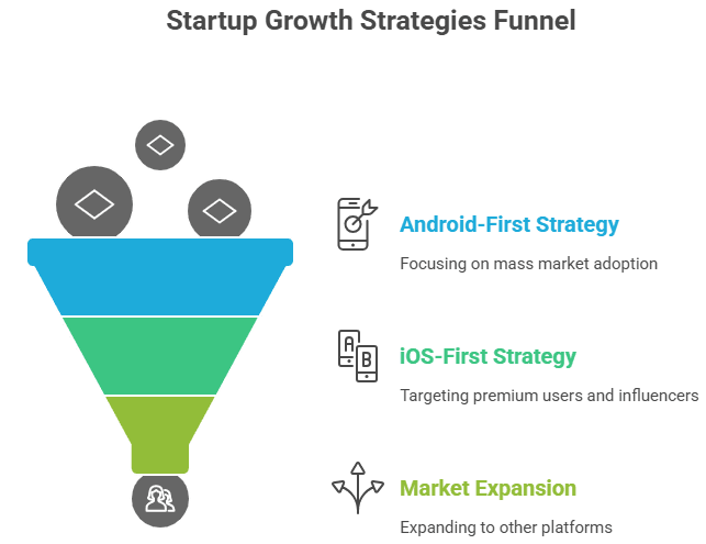 Startup Growth Strategies Funnel