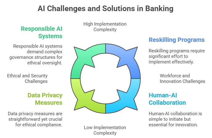 Challenges for AI