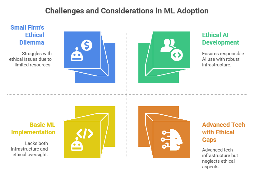 Challenges for ML Adopation
