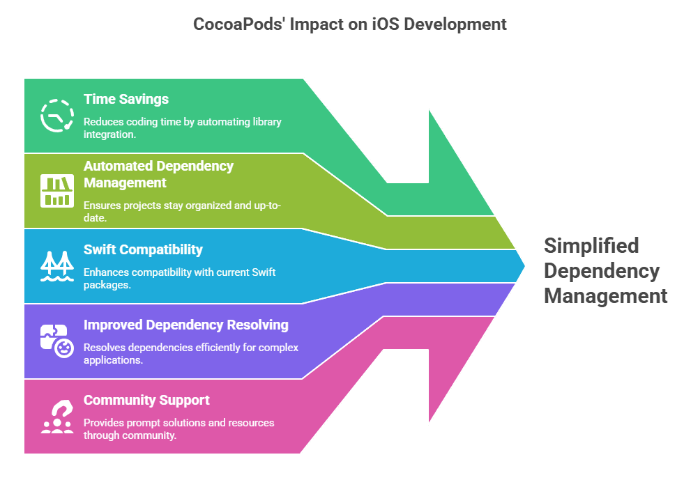 CocoaPods Impact on ios Development