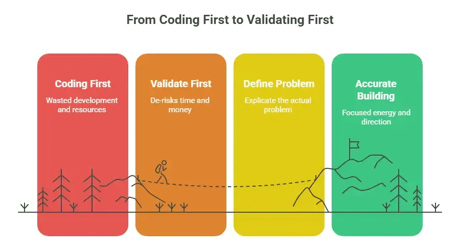 From Coding First to Validating First