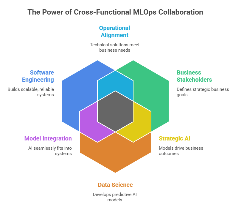 The Power of cross-Functional MLOps Collaboration