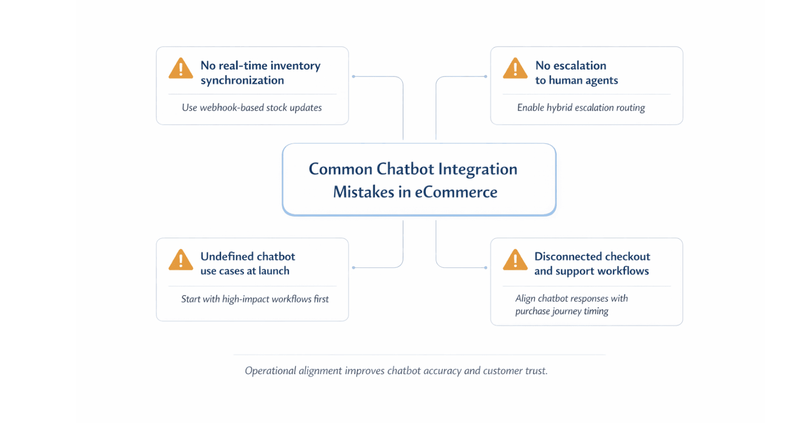 Mistakes to Avoid When Integrating AI Chatbots