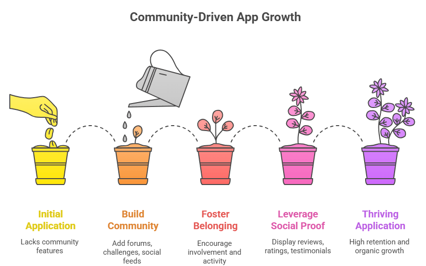 Community-Driven App Growth
