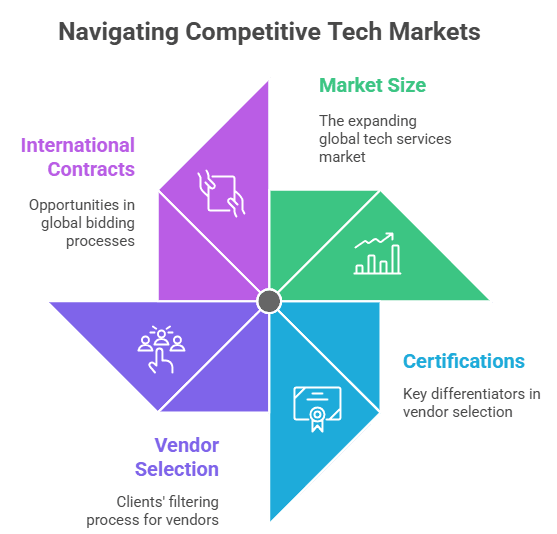 Navigating Competitive Tech Markets