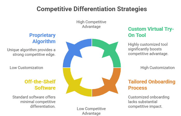 Competitive Differentiation Strategies