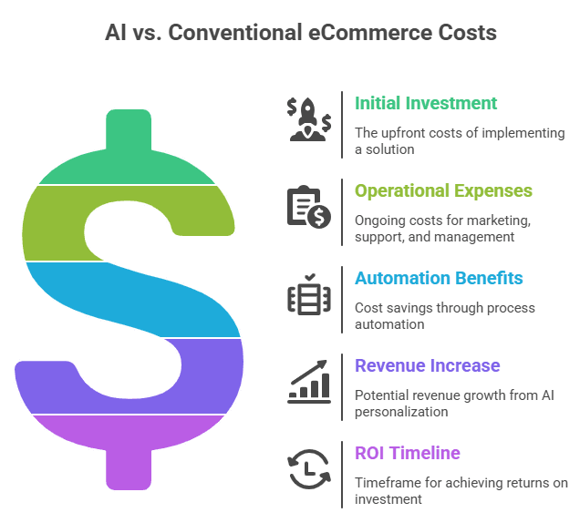 AI VS CONVENTIONAL eCommerce Costs