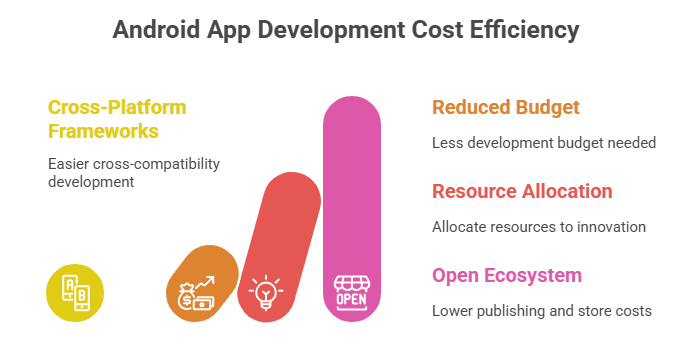 Android App Development Cost Efficiency