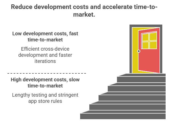Reduce development costs
