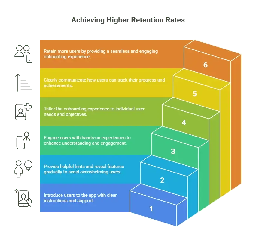 Achieving Higher Retention Rates