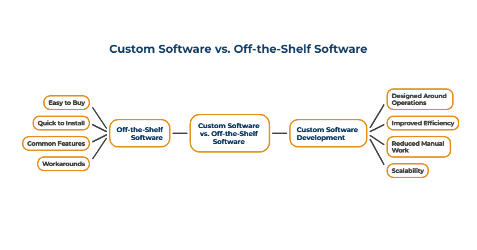 Custom Software vs Off-the-Shelf Software
