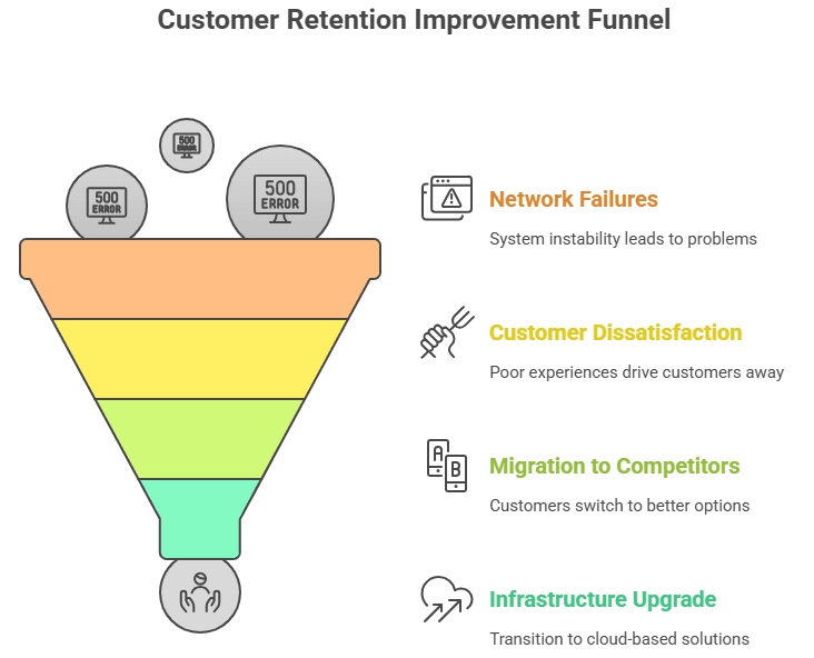 Customer Retention Improvement Funnel