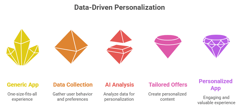 Data Driven Personalization
