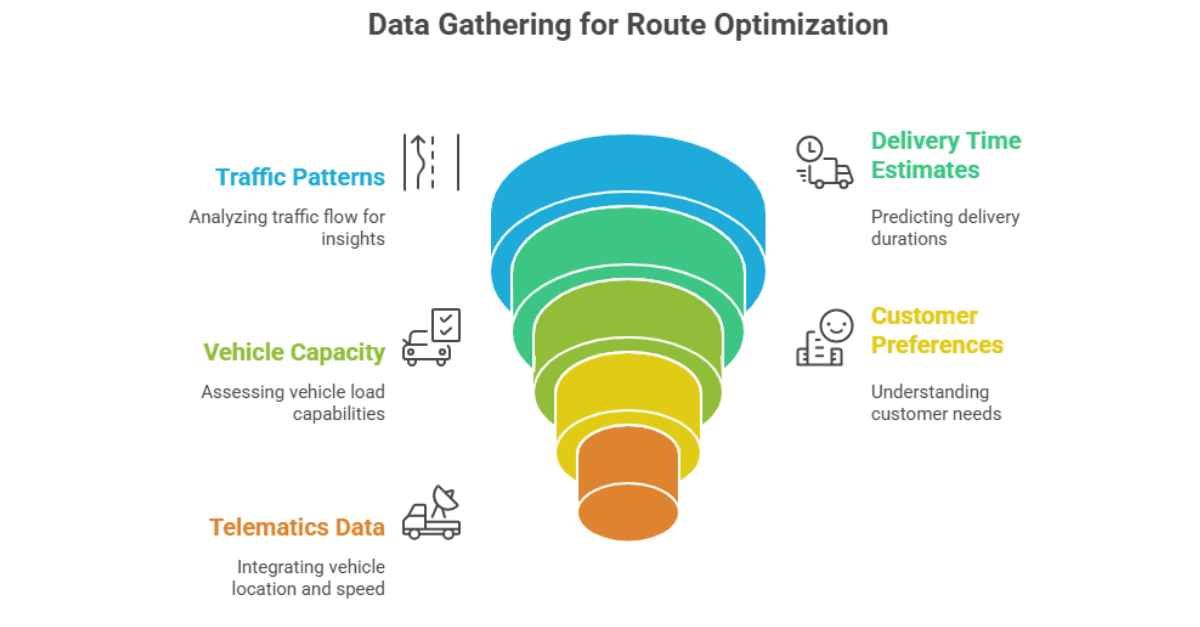 Data Gathering for Route Optimization